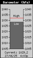 Current Barometer