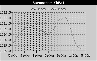 Barometer History