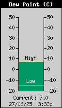 Current Outside Dewpoint