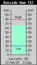 Current Outside Humidity