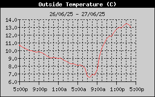 Outside Temp History