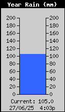 Yearly Total Rain